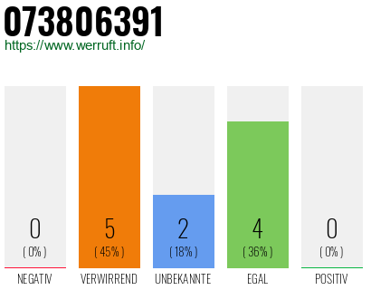Rufnummer 073806391 Telefonnummer 073806391