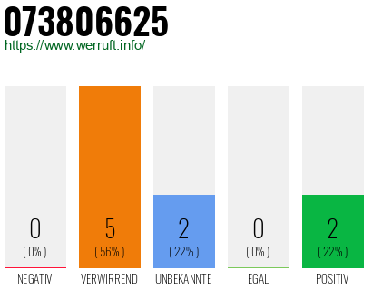 Rufnummer 073806625 Telefonnummer 073806625