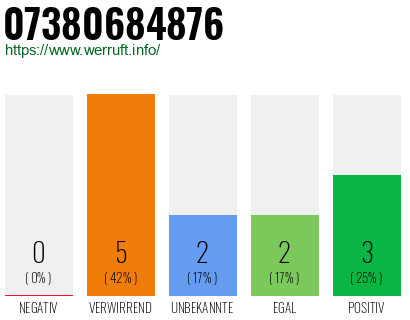 Rufnummer 07380684876 Telefonnummer 07380684876