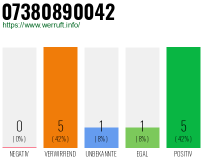 Rufnummer 07380890042 Telefonnummer 07380890042
