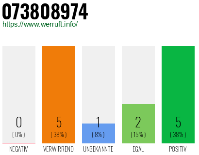 Rufnummer 073808974 Telefonnummer 073808974