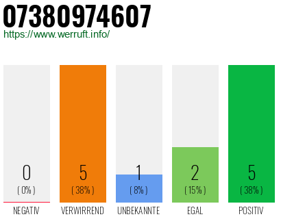 Rufnummer 07380974607 Telefonnummer 07380974607