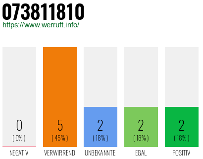Rufnummer 073811810 Telefonnummer 073811810