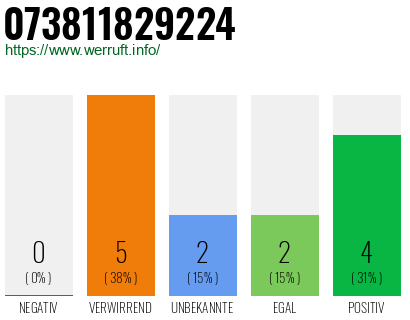 Rufnummer 073811829224 Telefonnummer 073811829224