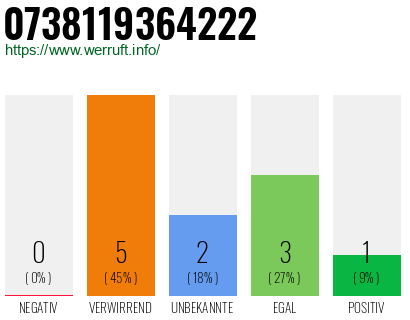 Rufnummer 0738119364222 Telefonnummer 0738119364222