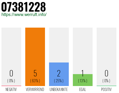 Rufnummer 07381228 Telefonnummer 07381228
