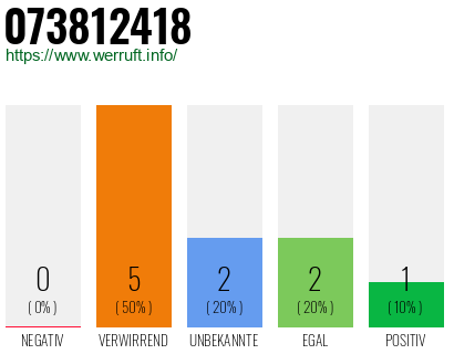 Rufnummer 073812418 Telefonnummer 073812418