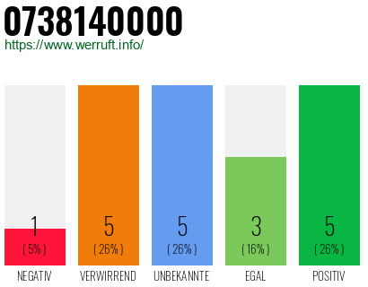 Rufnummer 0738140000 Telefonnummer 0738140000
