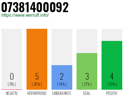 Rufnummer 07381400092 Telefonnummer 07381400092