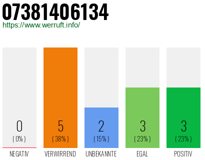 Rufnummer 07381406134 Telefonnummer 07381406134