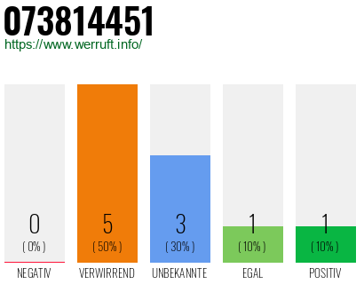 Rufnummer 073814451 Telefonnummer 073814451