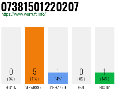 Rufnummer 07381501220207 Telefonnummer 07381501220207