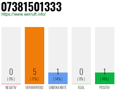 Rufnummer 07381501333 Telefonnummer 07381501333