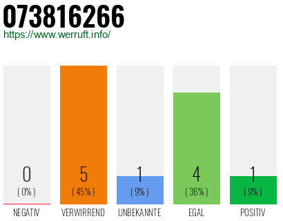 Rufnummer 073816266 Telefonnummer 073816266