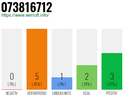 Rufnummer 073816712 Telefonnummer 073816712