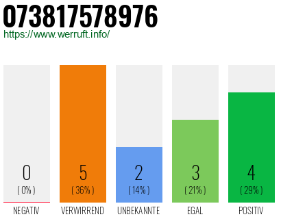 Telefonnummer 073817578976