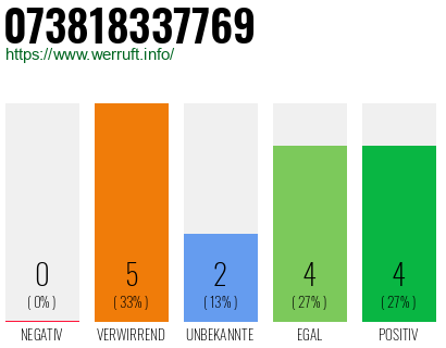 Rufnummer 073818337769 Telefonnummer 073818337769
