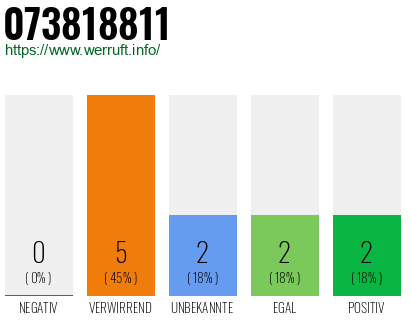 Rufnummer 073818811 Telefonnummer 073818811