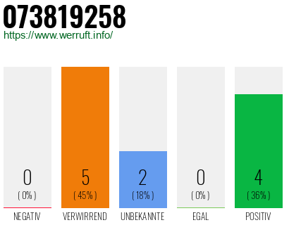 Rufnummer 073819258 Telefonnummer 073819258