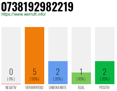 Rufnummer 0738192982219 Telefonnummer 0738192982219
