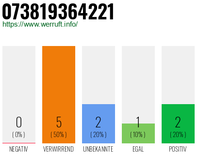 Rufnummer 073819364221 Telefonnummer 073819364221