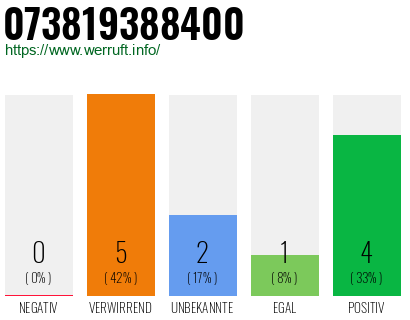 Rufnummer 073819388400 Telefonnummer 073819388400