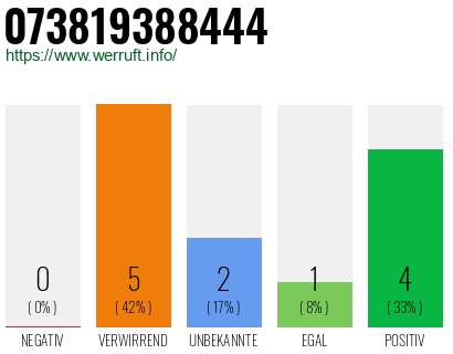 Rufnummer 073819388444 Telefonnummer 073819388444