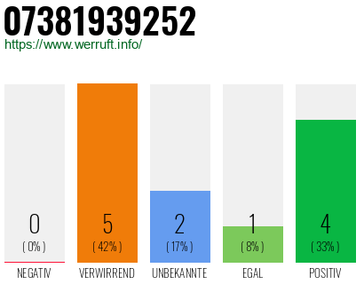 Rufnummer 07381939252 Telefonnummer 07381939252