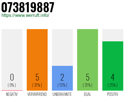 Rufnummer 073819887 Telefonnummer 073819887