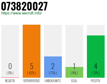 Rufnummer 073820027 Telefonnummer 073820027