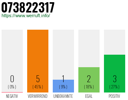 Rufnummer 073822317 Telefonnummer 073822317