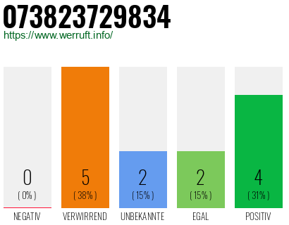 Rufnummer 073823729834 Telefonnummer 073823729834