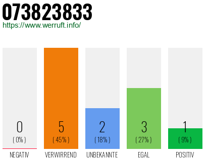 Rufnummer 073823833 Telefonnummer 073823833