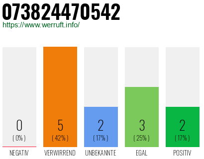 Rufnummer 073824470542 Telefonnummer 073824470542
