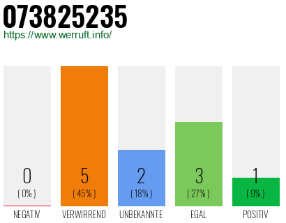 Rufnummer 073825235 Telefonnummer 073825235