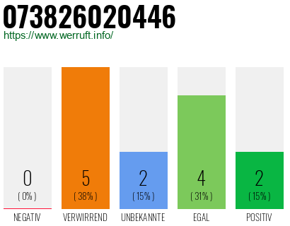 Rufnummer 073826020446 Telefonnummer 073826020446