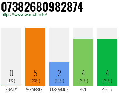 Rufnummer 07382680982874 Telefonnummer 07382680982874