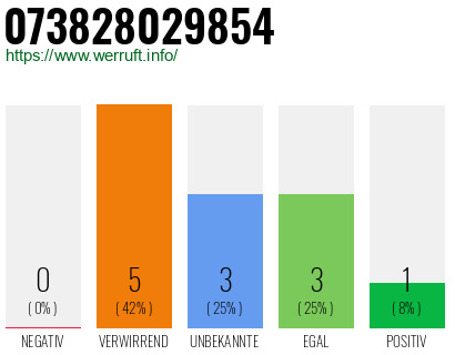 Rufnummer 073828029854 Telefonnummer 073828029854