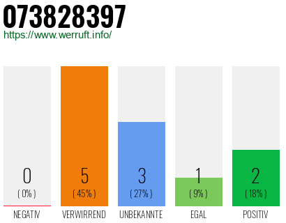 Rufnummer 073828397 Telefonnummer 073828397