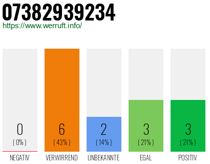 Rufnummer 07382939234 Telefonnummer 07382939234