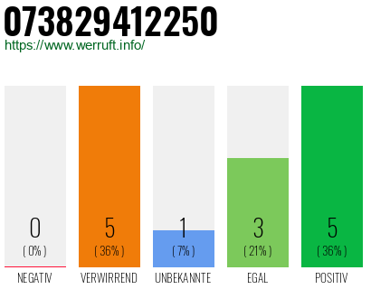 Rufnummer 073829412250 Telefonnummer 073829412250