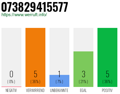 Rufnummer 073829415577 Telefonnummer 073829415577