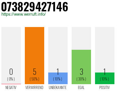 Rufnummer 073829427146 Telefonnummer 073829427146