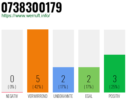 Rufnummer 0738300179 Telefonnummer 0738300179