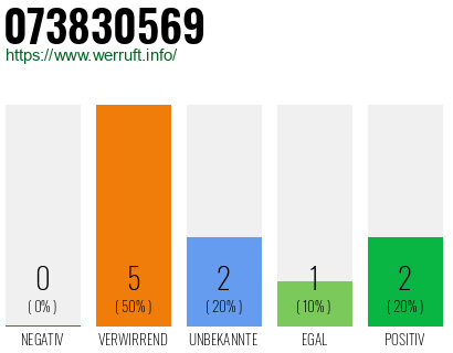 Rufnummer 073830569 Telefonnummer 073830569