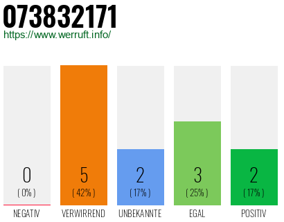 Rufnummer 073832171 Telefonnummer 073832171