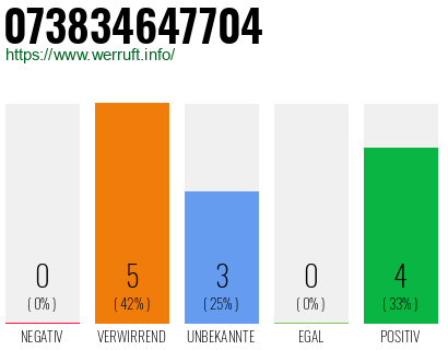 Rufnummer 073834647704 Telefonnummer 073834647704