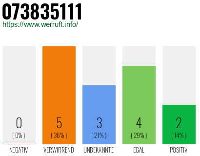 Rufnummer 073835111 Telefonnummer 073835111