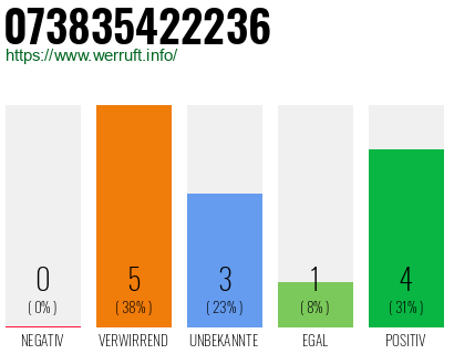 Rufnummer 073835422236 Telefonnummer 073835422236