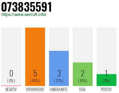 Rufnummer 073835591 Telefonnummer 073835591